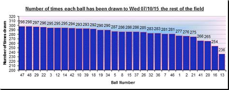lotto 649 statistics number frequency.